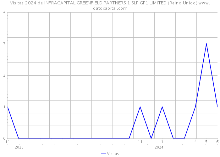 Visitas 2024 de INFRACAPITAL GREENFIELD PARTNERS 1 SLP GP1 LIMITED (Reino Unido) 