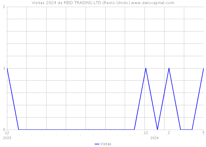 Visitas 2024 de REID TRADING LTD (Reino Unido) 