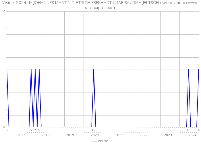 Visitas 2024 de JOHANNES MARTIN DIETRICH EBERHART GRAF SAURMA JELTSCH (Reino Unido) 