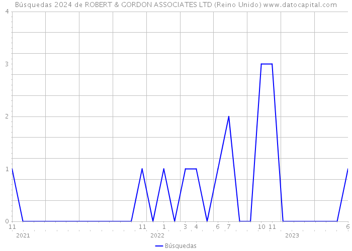 Búsquedas 2024 de ROBERT & GORDON ASSOCIATES LTD (Reino Unido) 