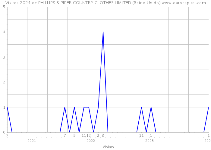Visitas 2024 de PHILLIPS & PIPER COUNTRY CLOTHES LIMITED (Reino Unido) 