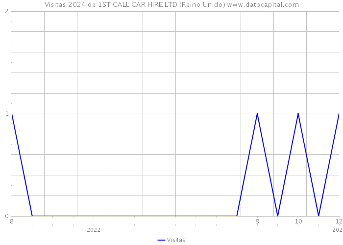 Visitas 2024 de 1ST CALL CAR HIRE LTD (Reino Unido) 