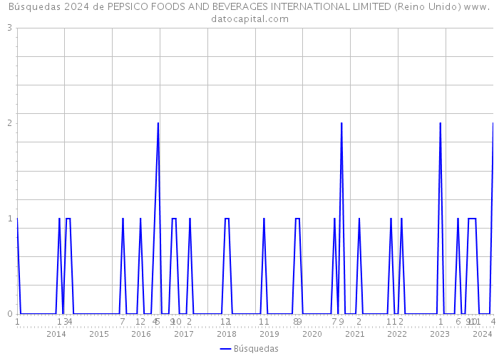 Búsquedas 2024 de PEPSICO FOODS AND BEVERAGES INTERNATIONAL LIMITED (Reino Unido) 