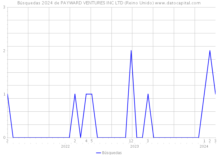 Búsquedas 2024 de PAYWARD VENTURES INC LTD (Reino Unido) 