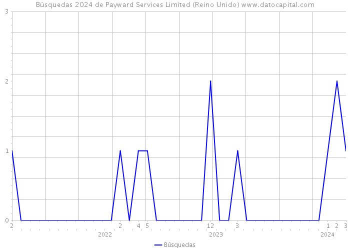 Búsquedas 2024 de Payward Services Limited (Reino Unido) 