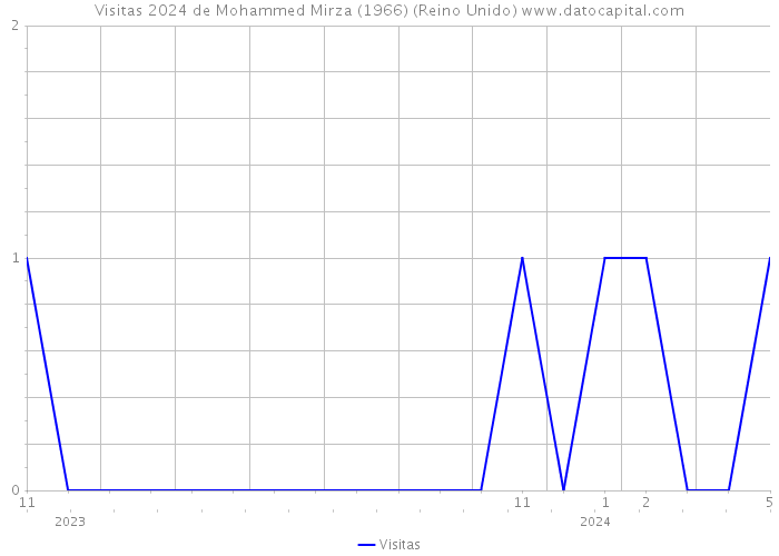 Visitas 2024 de Mohammed Mirza (1966) (Reino Unido) 