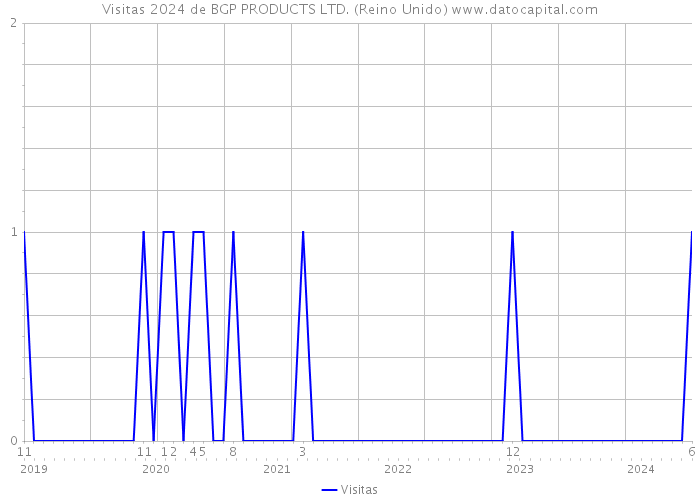 Visitas 2024 de BGP PRODUCTS LTD. (Reino Unido) 