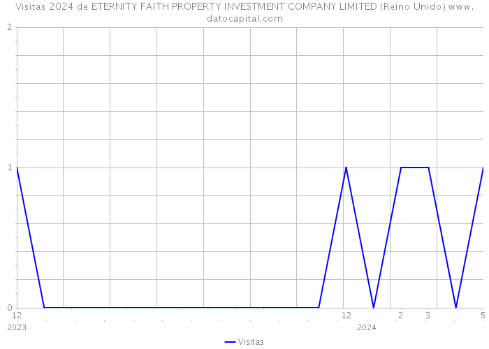 Visitas 2024 de ETERNITY FAITH PROPERTY INVESTMENT COMPANY LIMITED (Reino Unido) 