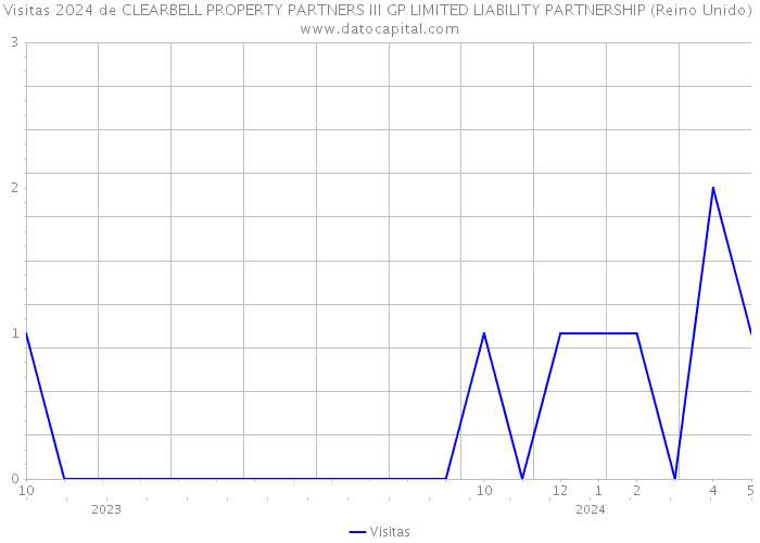 Visitas 2024 de CLEARBELL PROPERTY PARTNERS III GP LIMITED LIABILITY PARTNERSHIP (Reino Unido) 