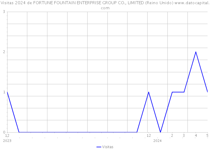 Visitas 2024 de FORTUNE FOUNTAIN ENTERPRISE GROUP CO., LIMITED (Reino Unido) 