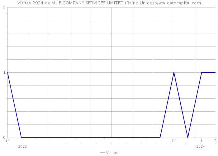 Visitas 2024 de M J B COMPANY SERVICES LIMITED (Reino Unido) 