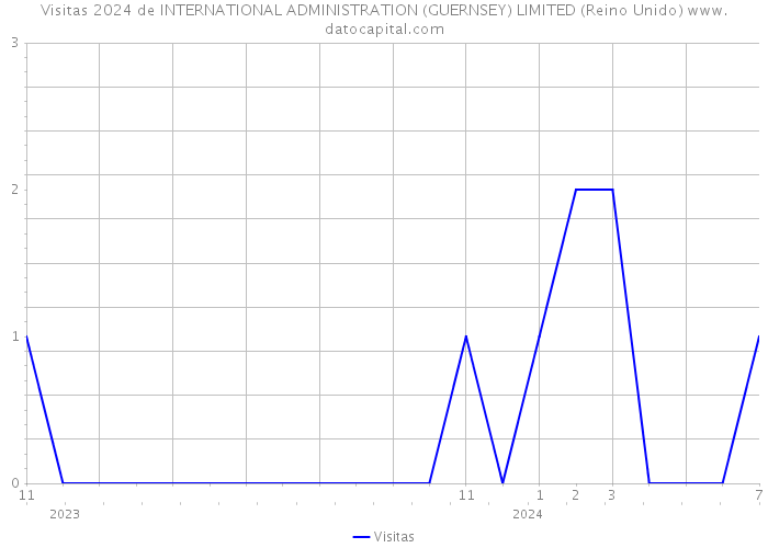 Visitas 2024 de INTERNATIONAL ADMINISTRATION (GUERNSEY) LIMITED (Reino Unido) 