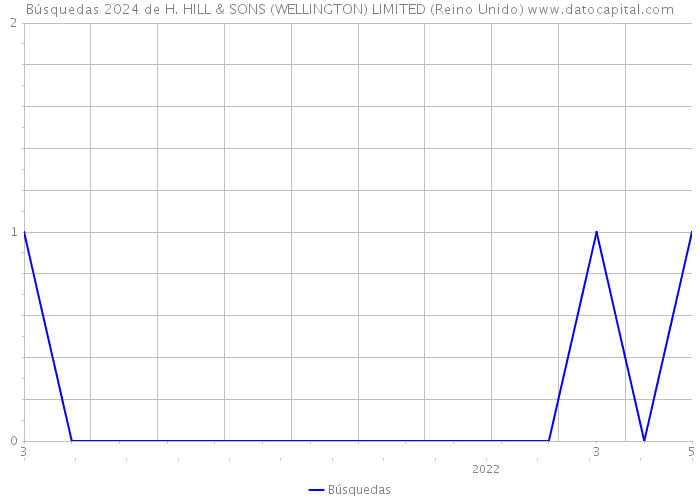 Búsquedas 2024 de H. HILL & SONS (WELLINGTON) LIMITED (Reino Unido) 