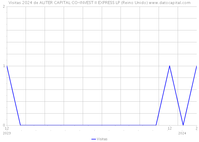 Visitas 2024 de ALITER CAPITAL CO-INVEST II EXPRESS LP (Reino Unido) 