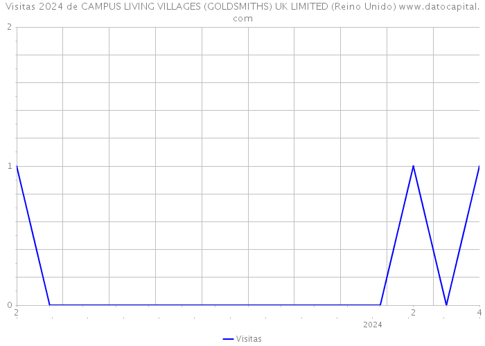 Visitas 2024 de CAMPUS LIVING VILLAGES (GOLDSMITHS) UK LIMITED (Reino Unido) 