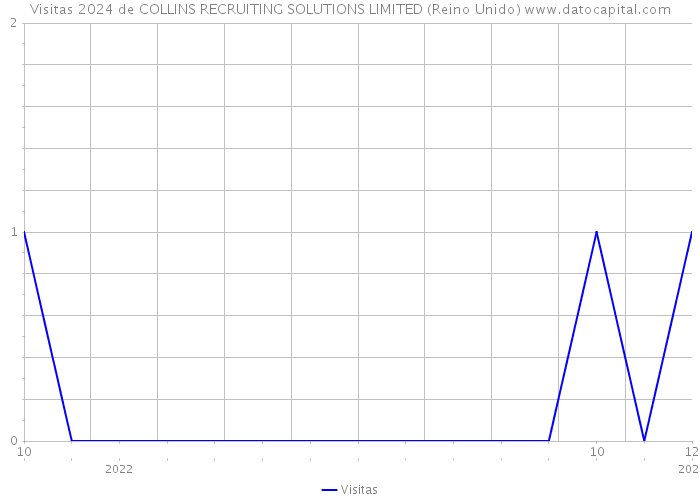 Visitas 2024 de COLLINS RECRUITING SOLUTIONS LIMITED (Reino Unido) 