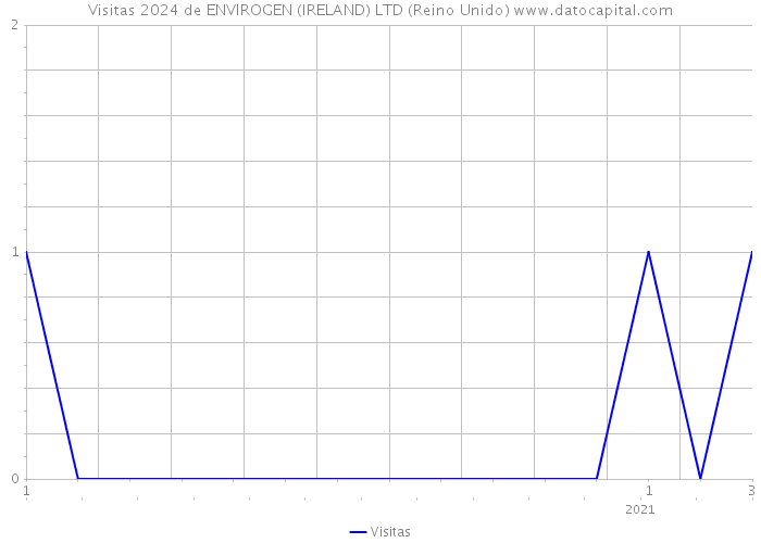 Visitas 2024 de ENVIROGEN (IRELAND) LTD (Reino Unido) 