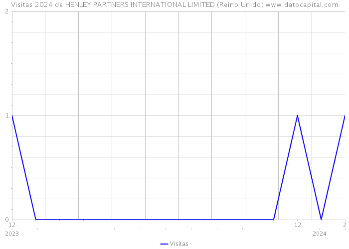 Visitas 2024 de HENLEY PARTNERS INTERNATIONAL LIMITED (Reino Unido) 
