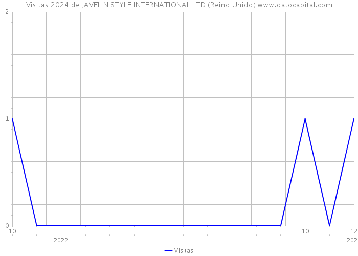 Visitas 2024 de JAVELIN STYLE INTERNATIONAL LTD (Reino Unido) 