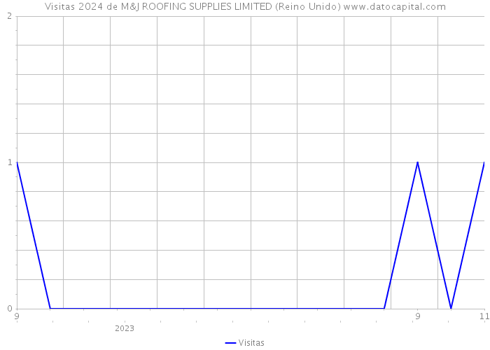 Visitas 2024 de M&J ROOFING SUPPLIES LIMITED (Reino Unido) 