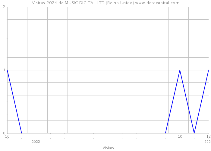 Visitas 2024 de MUSIC DIGITAL LTD (Reino Unido) 