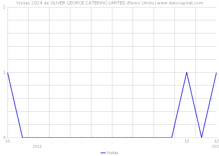 Visitas 2024 de OLIVER GEORGE CATERING LIMITED (Reino Unido) 