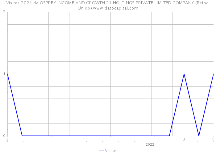 Visitas 2024 de OSPREY INCOME AND GROWTH 21 HOLDINGS PRIVATE LIMITED COMPANY (Reino Unido) 