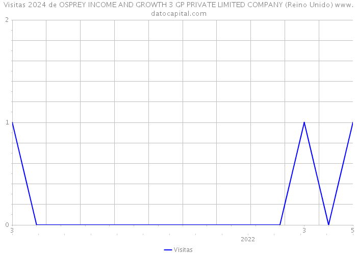 Visitas 2024 de OSPREY INCOME AND GROWTH 3 GP PRIVATE LIMITED COMPANY (Reino Unido) 