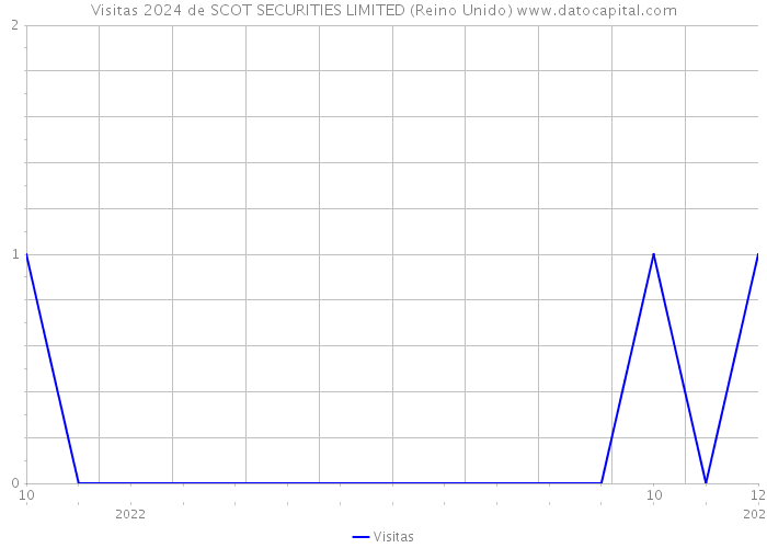 Visitas 2024 de SCOT SECURITIES LIMITED (Reino Unido) 