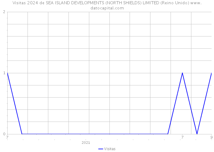 Visitas 2024 de SEA ISLAND DEVELOPMENTS (NORTH SHIELDS) LIMITED (Reino Unido) 