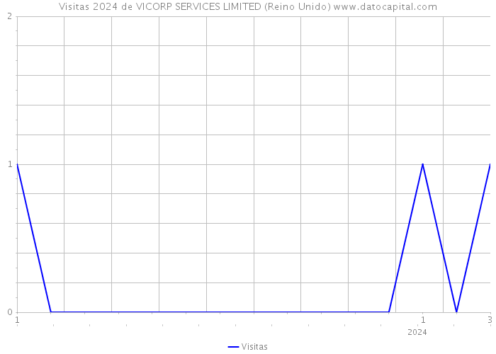 Visitas 2024 de VICORP SERVICES LIMITED (Reino Unido) 