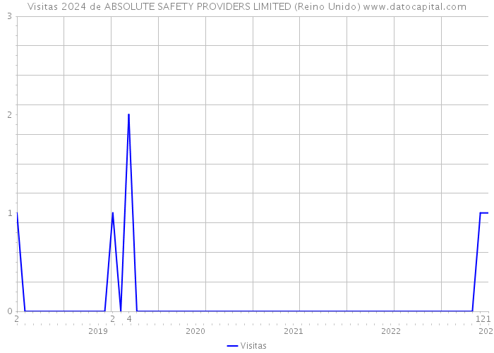 Visitas 2024 de ABSOLUTE SAFETY PROVIDERS LIMITED (Reino Unido) 