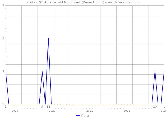 Visitas 2024 de Gerald Mcdonnell (Reino Unido) 