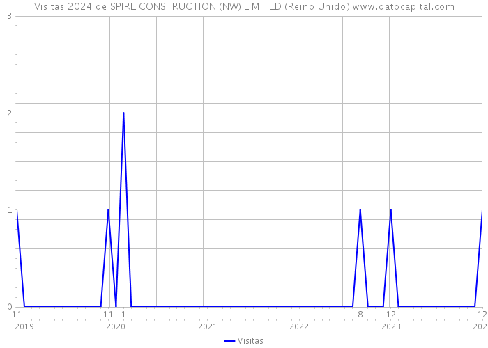 Visitas 2024 de SPIRE CONSTRUCTION (NW) LIMITED (Reino Unido) 