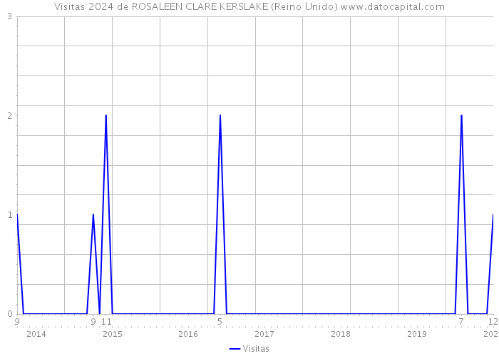 Visitas 2024 de ROSALEEN CLARE KERSLAKE (Reino Unido) 