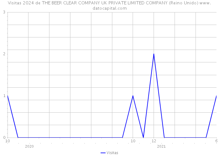 Visitas 2024 de THE BEER CLEAR COMPANY UK PRIVATE LIMITED COMPANY (Reino Unido) 