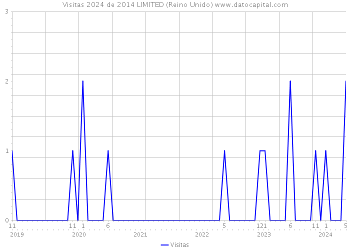 Visitas 2024 de 2014 LIMITED (Reino Unido) 