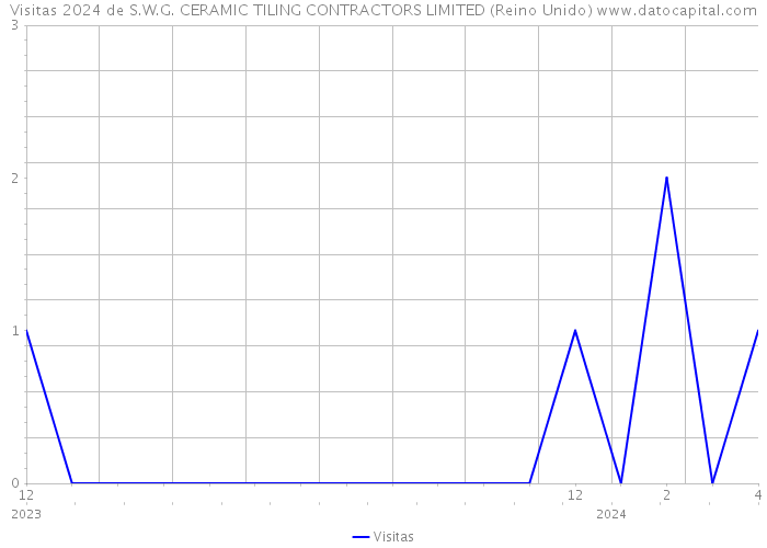 Visitas 2024 de S.W.G. CERAMIC TILING CONTRACTORS LIMITED (Reino Unido) 