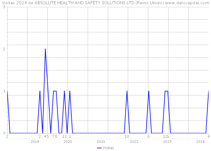 Visitas 2024 de ABSOLUTE HEALTH AND SAFETY SOLUTIONS LTD (Reino Unido) 