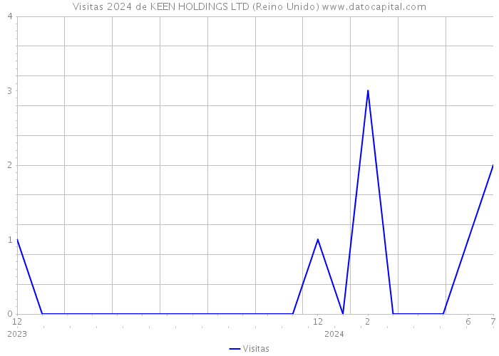 Visitas 2024 de KEEN HOLDINGS LTD (Reino Unido) 