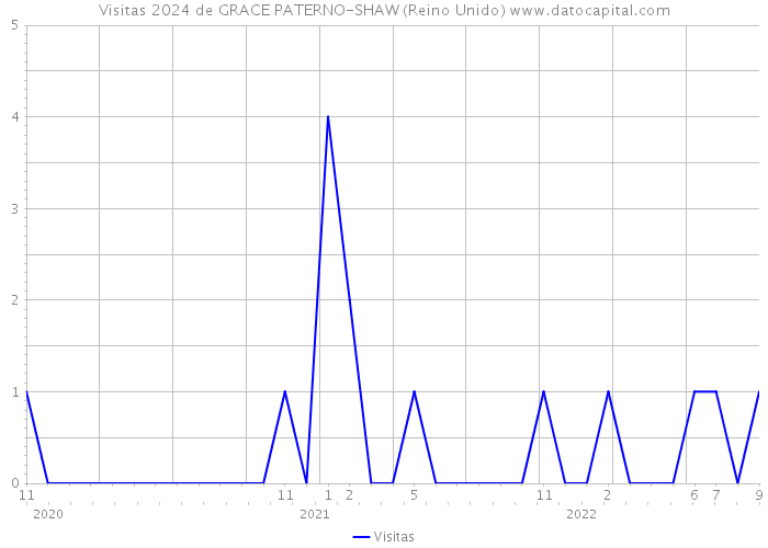 Visitas 2024 de GRACE PATERNO-SHAW (Reino Unido) 