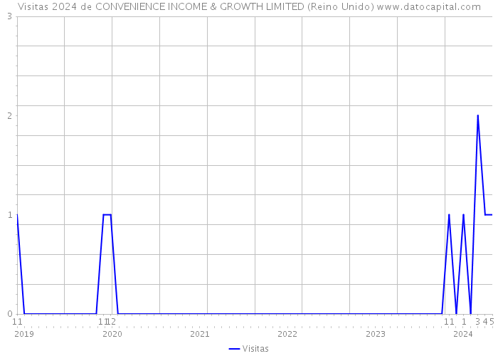 Visitas 2024 de CONVENIENCE INCOME & GROWTH LIMITED (Reino Unido) 