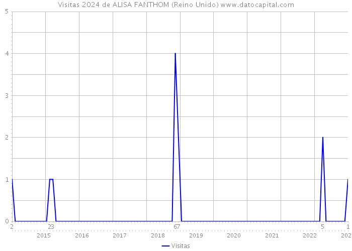 Visitas 2024 de ALISA FANTHOM (Reino Unido) 