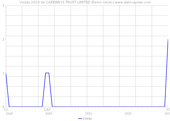 Visitas 2024 de CAREWAYS TRUST LIMITED (Reino Unido) 