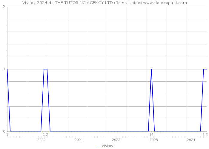 Visitas 2024 de THE TUTORING AGENCY LTD (Reino Unido) 