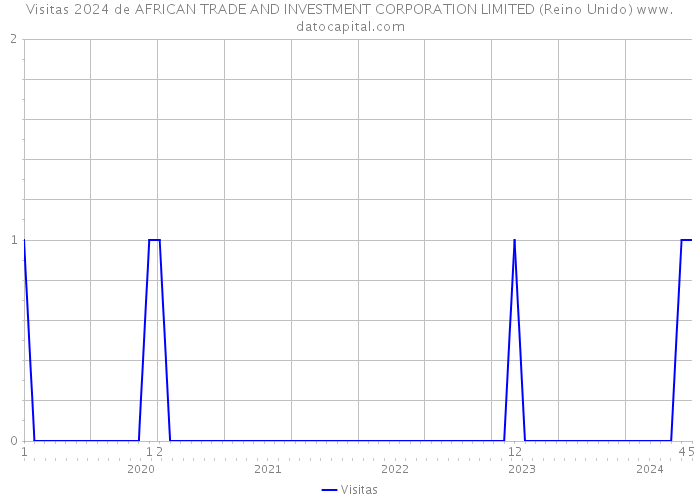 Visitas 2024 de AFRICAN TRADE AND INVESTMENT CORPORATION LIMITED (Reino Unido) 