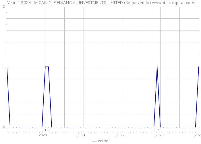 Visitas 2024 de CARLYLE FINANCIAL INVESTMENTS LIMITED (Reino Unido) 