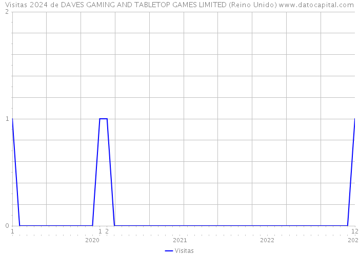 Visitas 2024 de DAVES GAMING AND TABLETOP GAMES LIMITED (Reino Unido) 