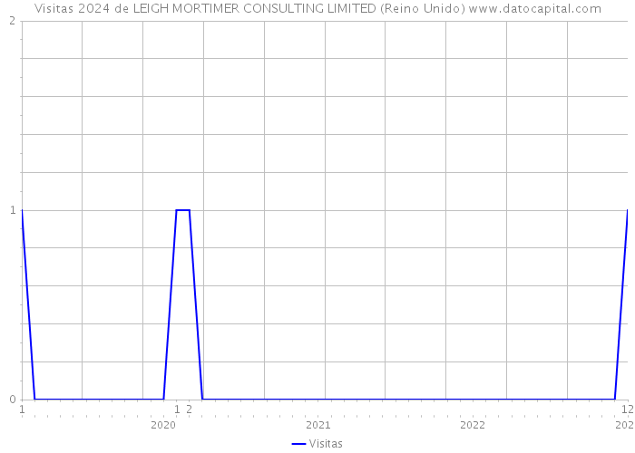 Visitas 2024 de LEIGH MORTIMER CONSULTING LIMITED (Reino Unido) 