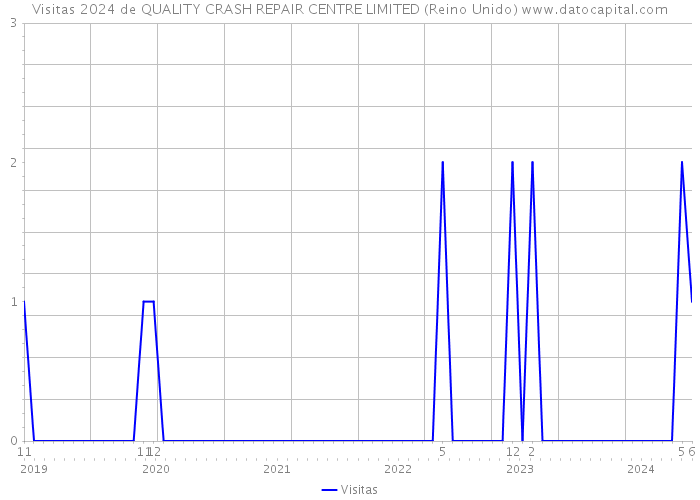 Visitas 2024 de QUALITY CRASH REPAIR CENTRE LIMITED (Reino Unido) 